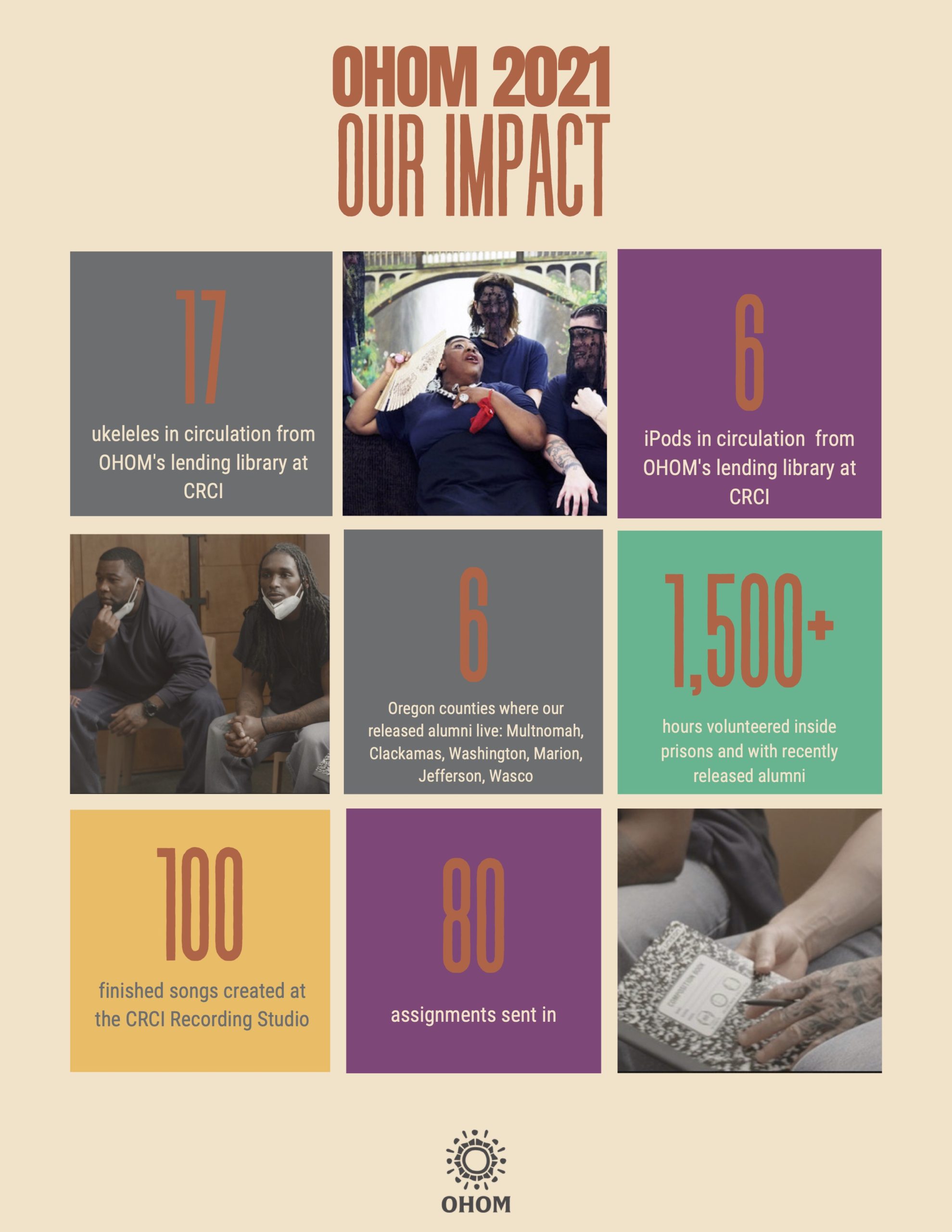 Impact Report 2021 - Open Hearts Open Minds